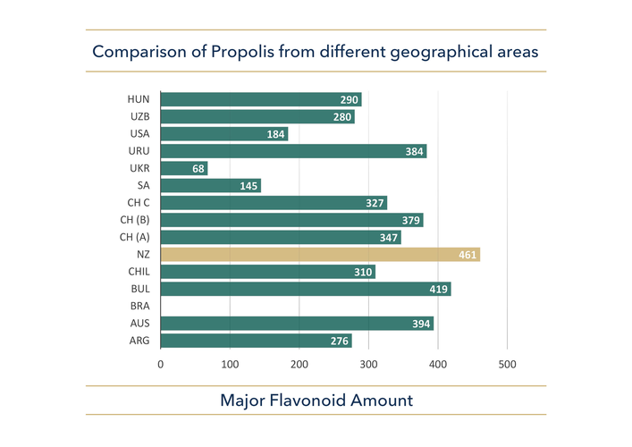 Vergelijking van propolis uit verschillende geografische gebieden