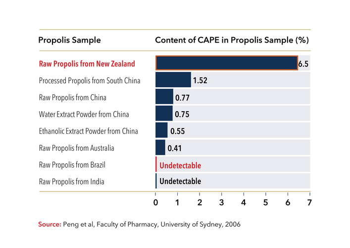 CAPE-gehalte in propolismonsters uit verschillende landen